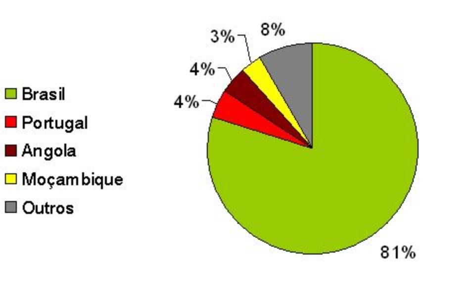 Reasons to Learn Brazilian Portuguese